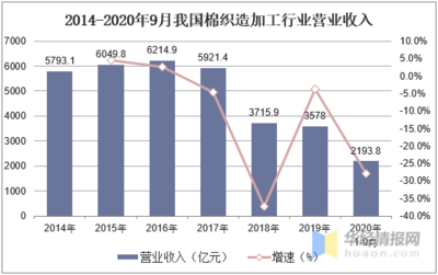 2020年棉织造加工行业发展现状及趋势分析,绿色环保成为竞争新优势「图」